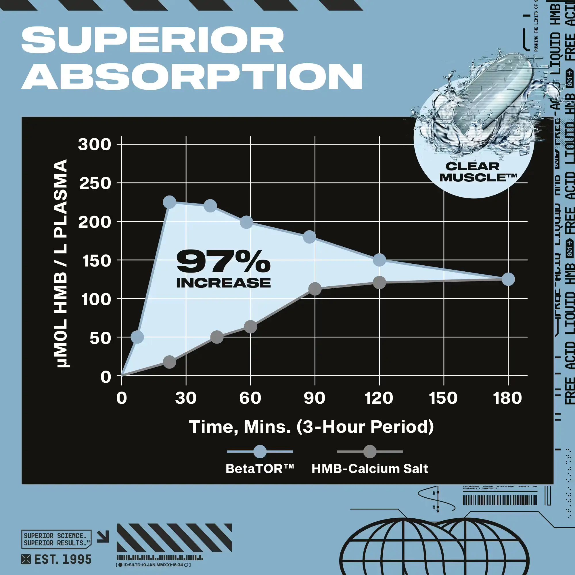 Gráfico de absorción de MuscleTech Clear Muscle: muestra un aumento del 97% en plasma de HMB con BetaTOR® comparado con HMB-Calcio. Superior biodisponibilidad. Suplenet Colombia.