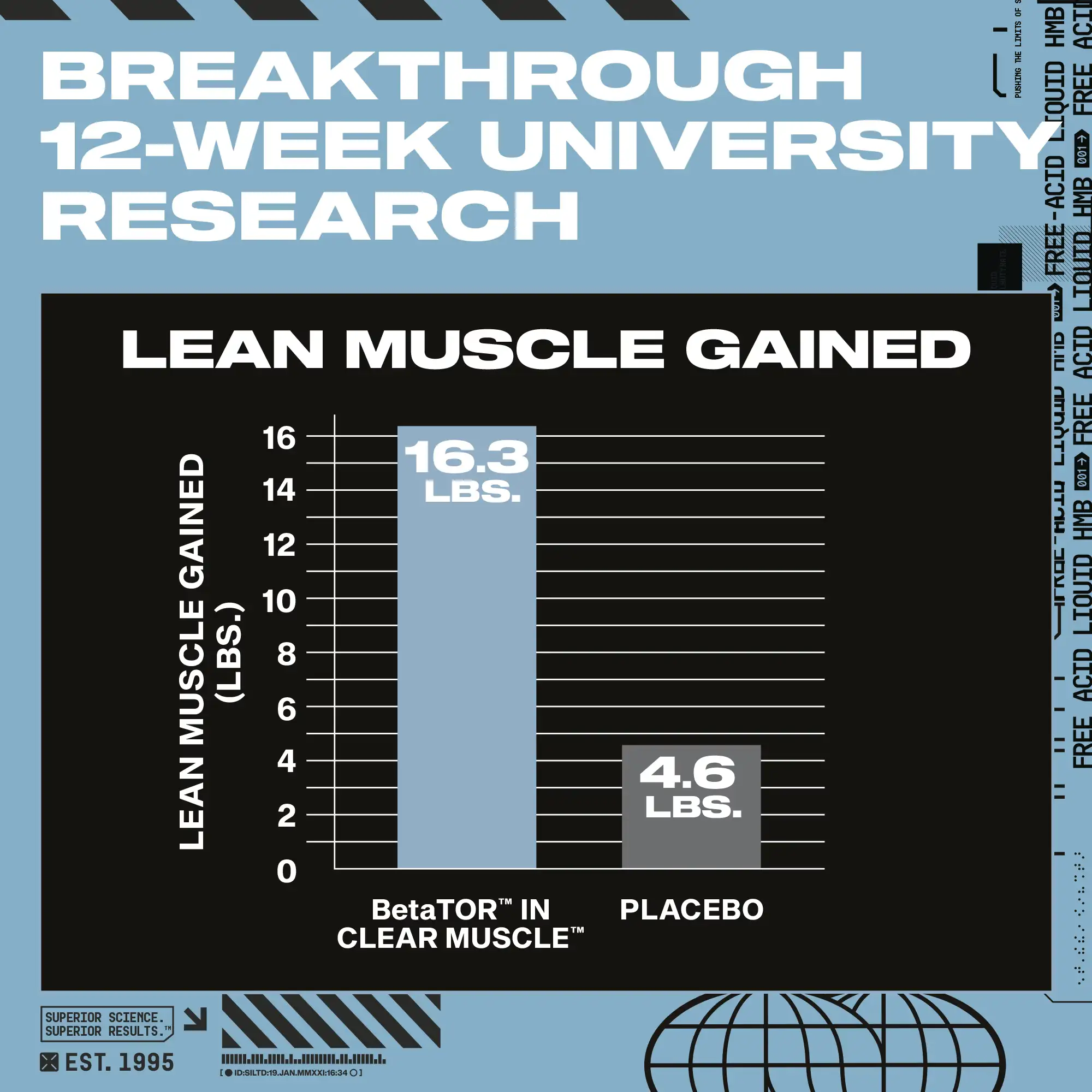 Gráfico de investigación universitaria sobre MuscleTech Clear Muscle: muestra 16.3 lbs de ganancia muscular magra con BetaTOR® vs 4.6 lbs con placebo en 12 semanas. Evidencia científica para Suplenet Colombia.